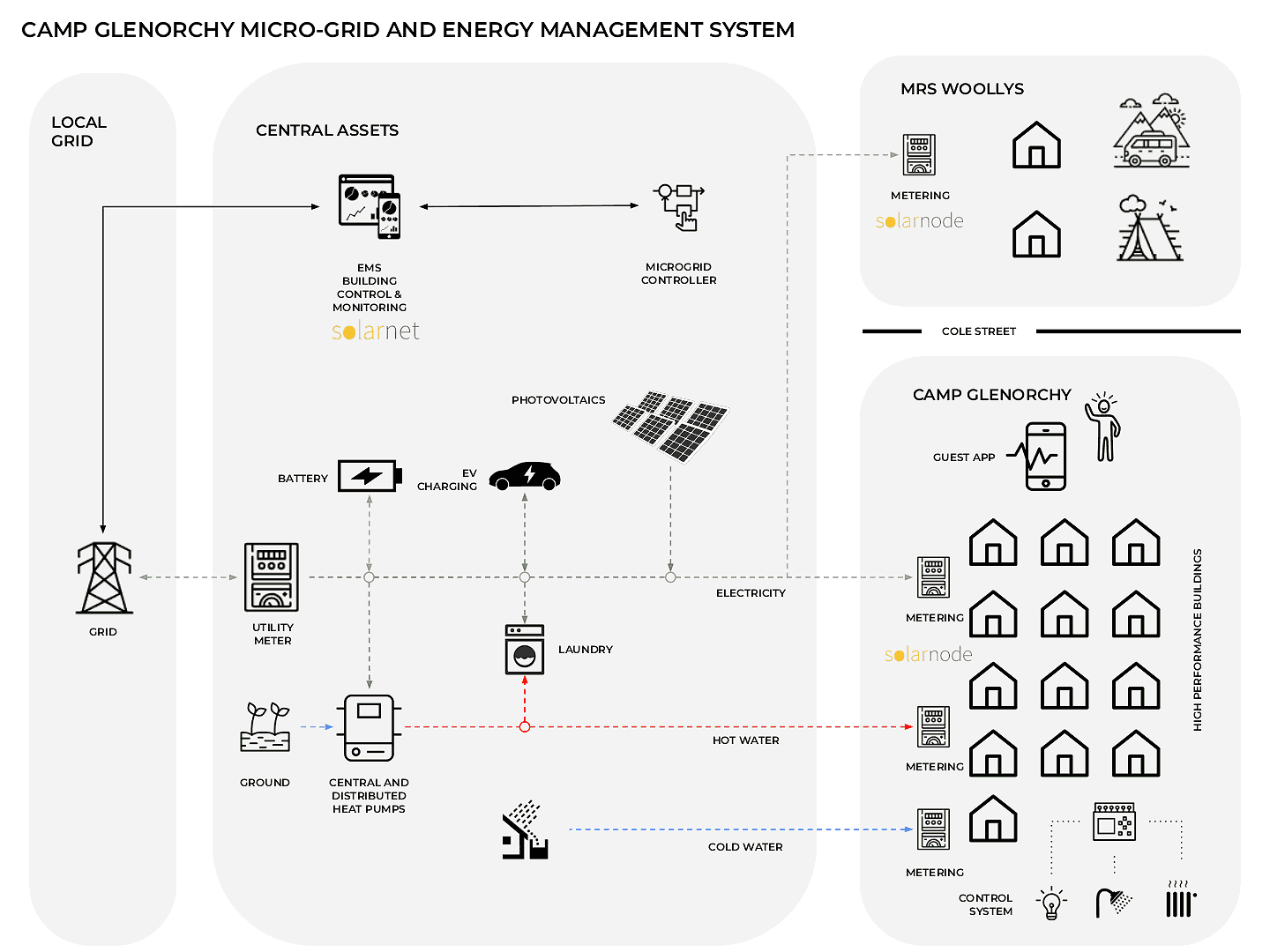 Camp Glenorchy monitoring system