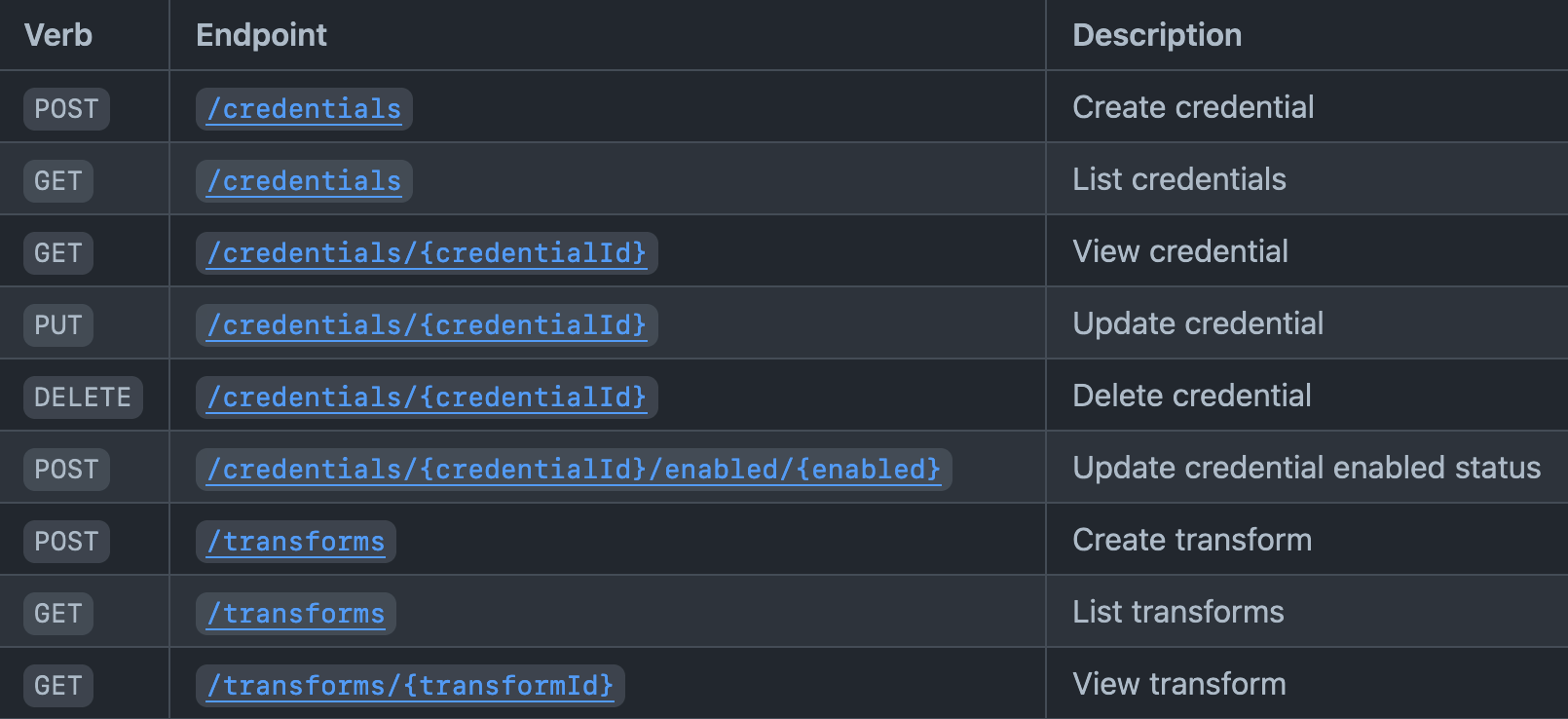 A partial table of the DIN API endpoints