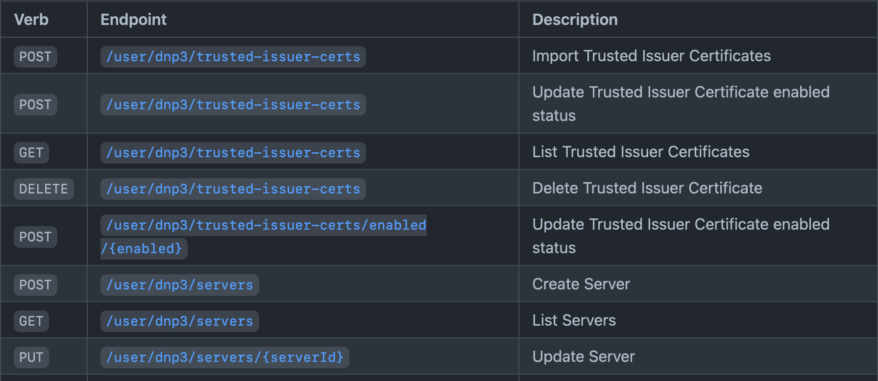 A partial table of the DNP3 API endpoints in SolarNetwork