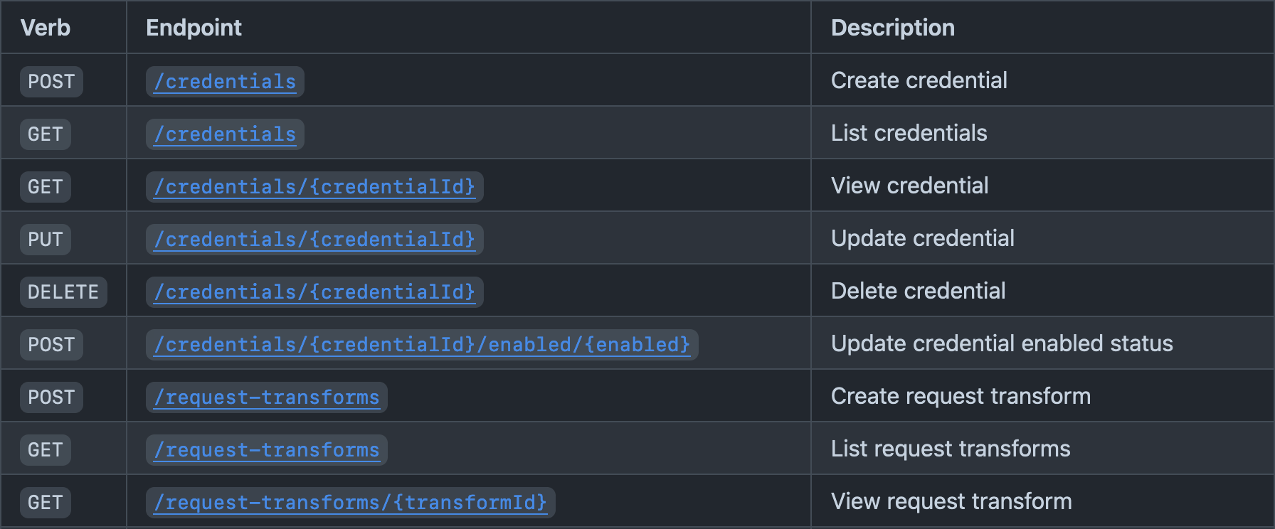 A partial table of the ININ API endpoints