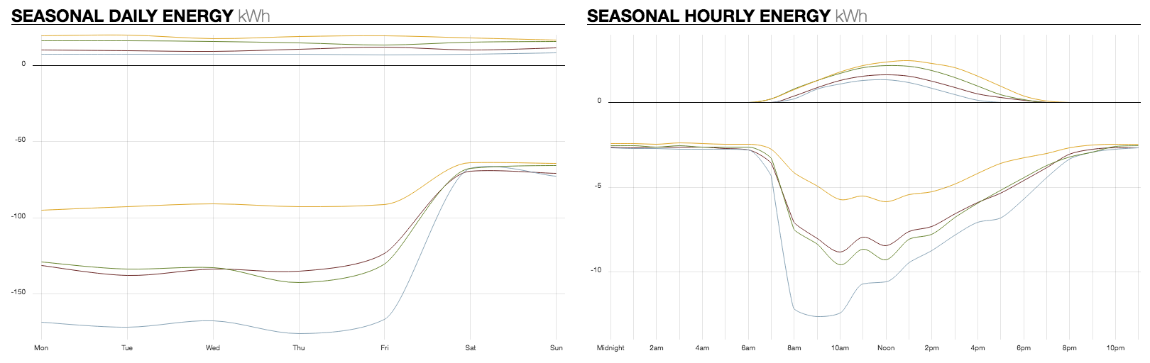 Seasonal data variation visualization